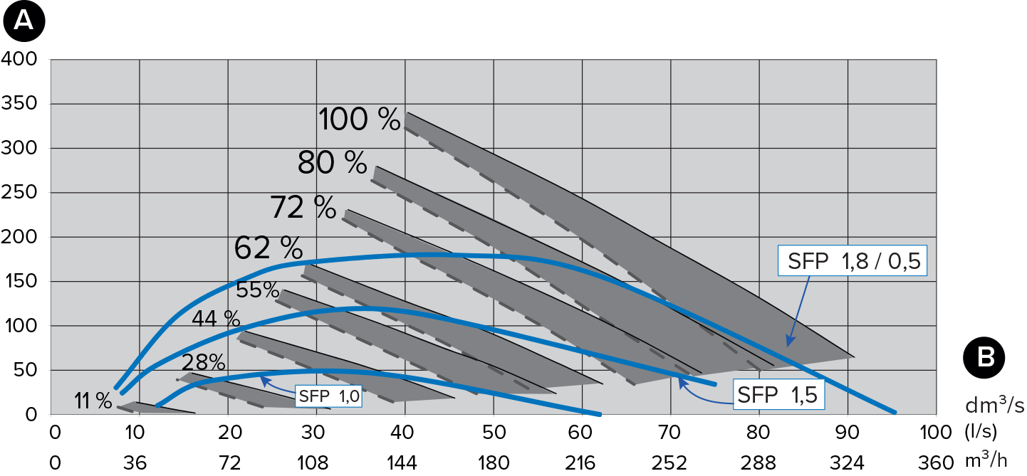 Supply and extract air volumes