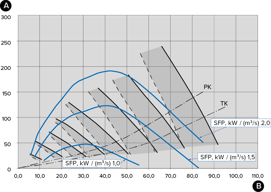 Supply and extract air volumes