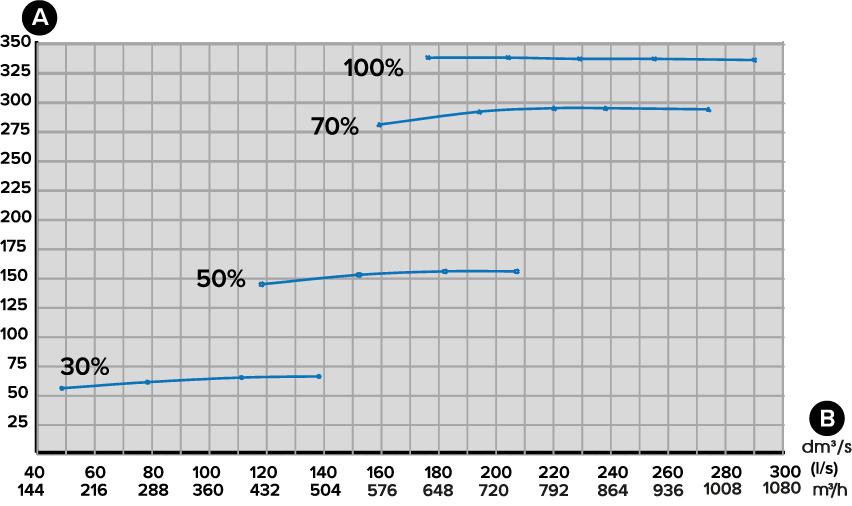 Input power - VKL model