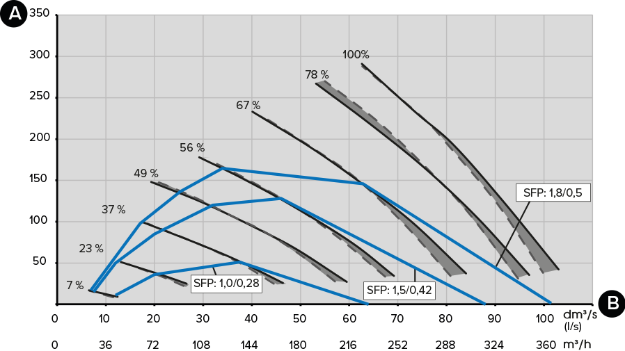 Supply and extract air volumes