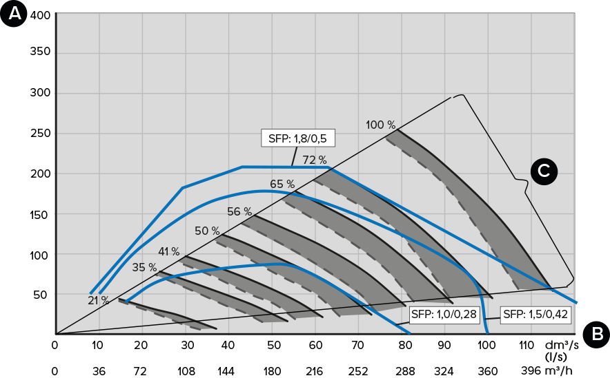 Supply and extract air volumes