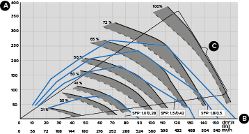 Supply and extract air volumes