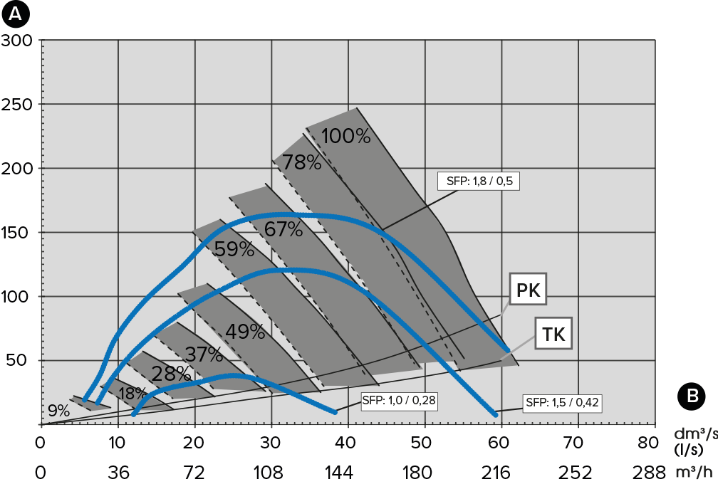 Supply and extract air volumes