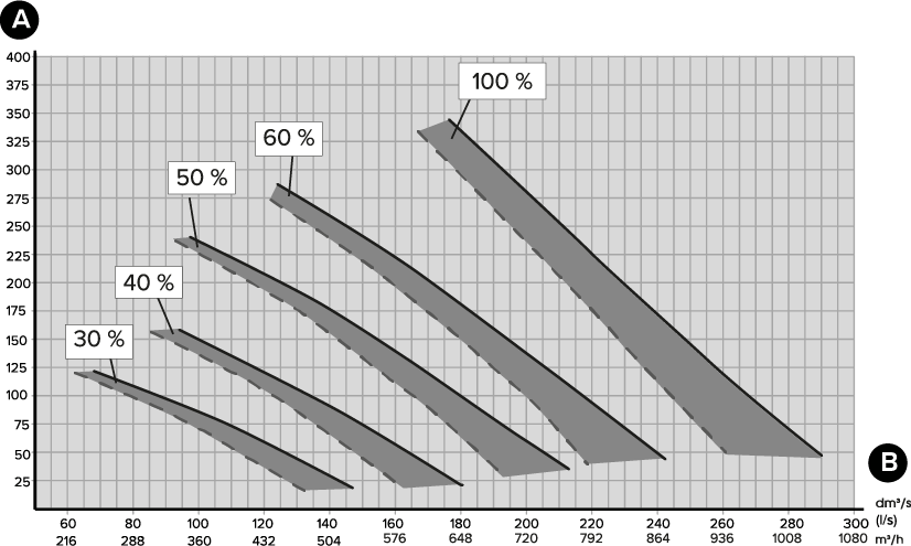 Supply and extract air volumes