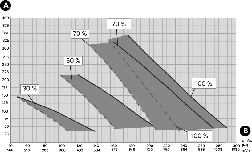 Supply and extract air volumes - VKL model