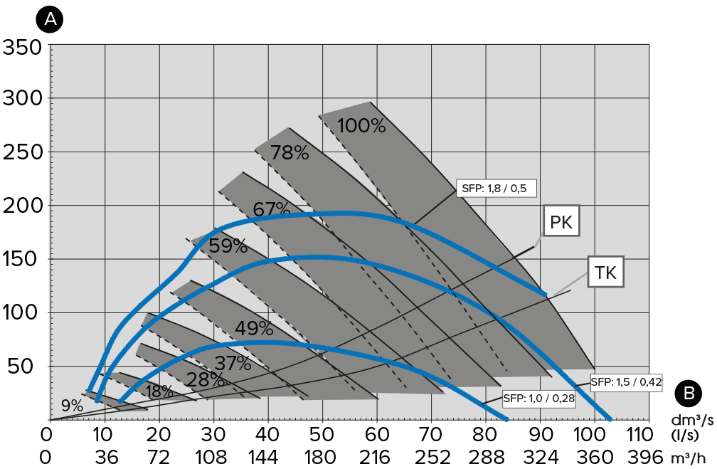 Supply and extract air volumes